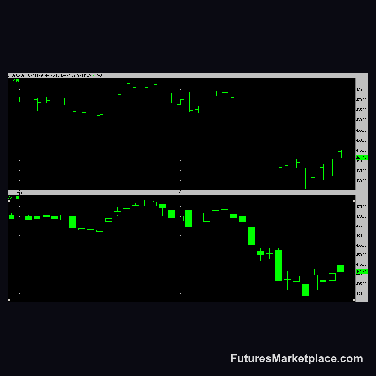 Bar versus candlestick chart comparison