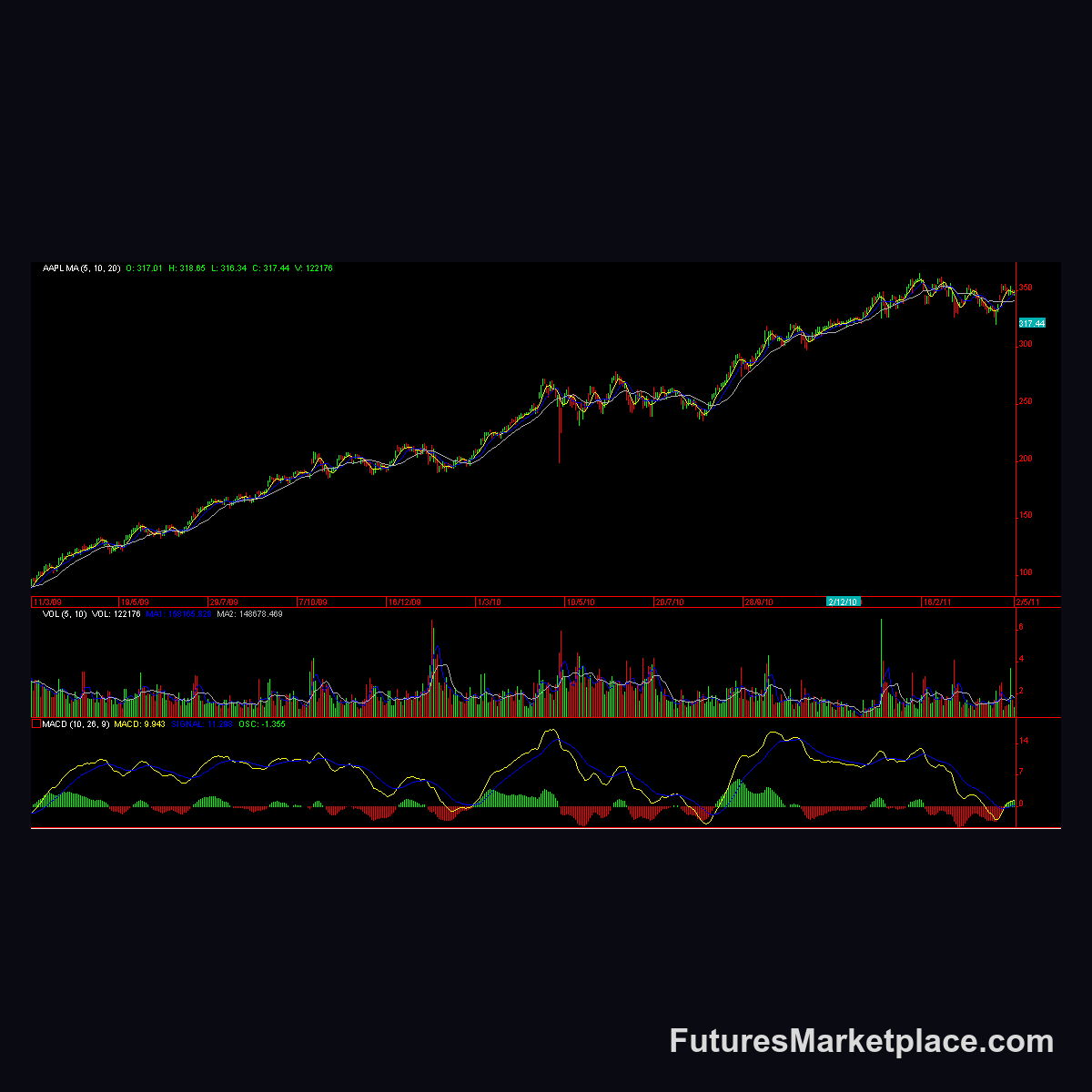 Equity candlestick chart